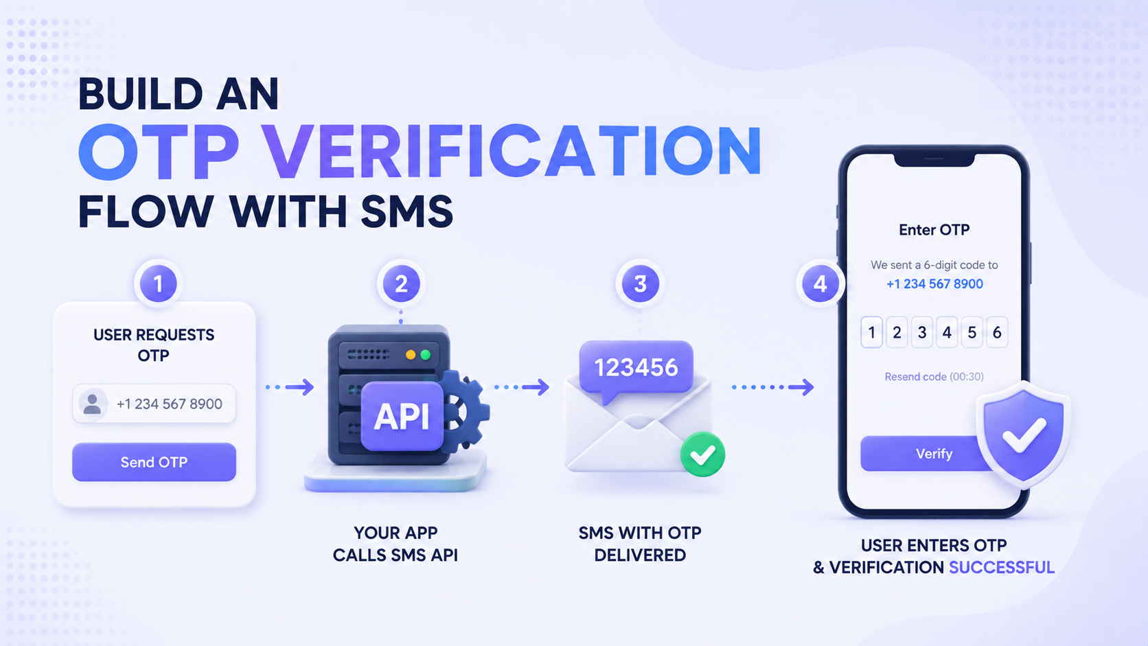 OTP verification flow illustration showing a user request, SMS API call, delivered code, and successful verification