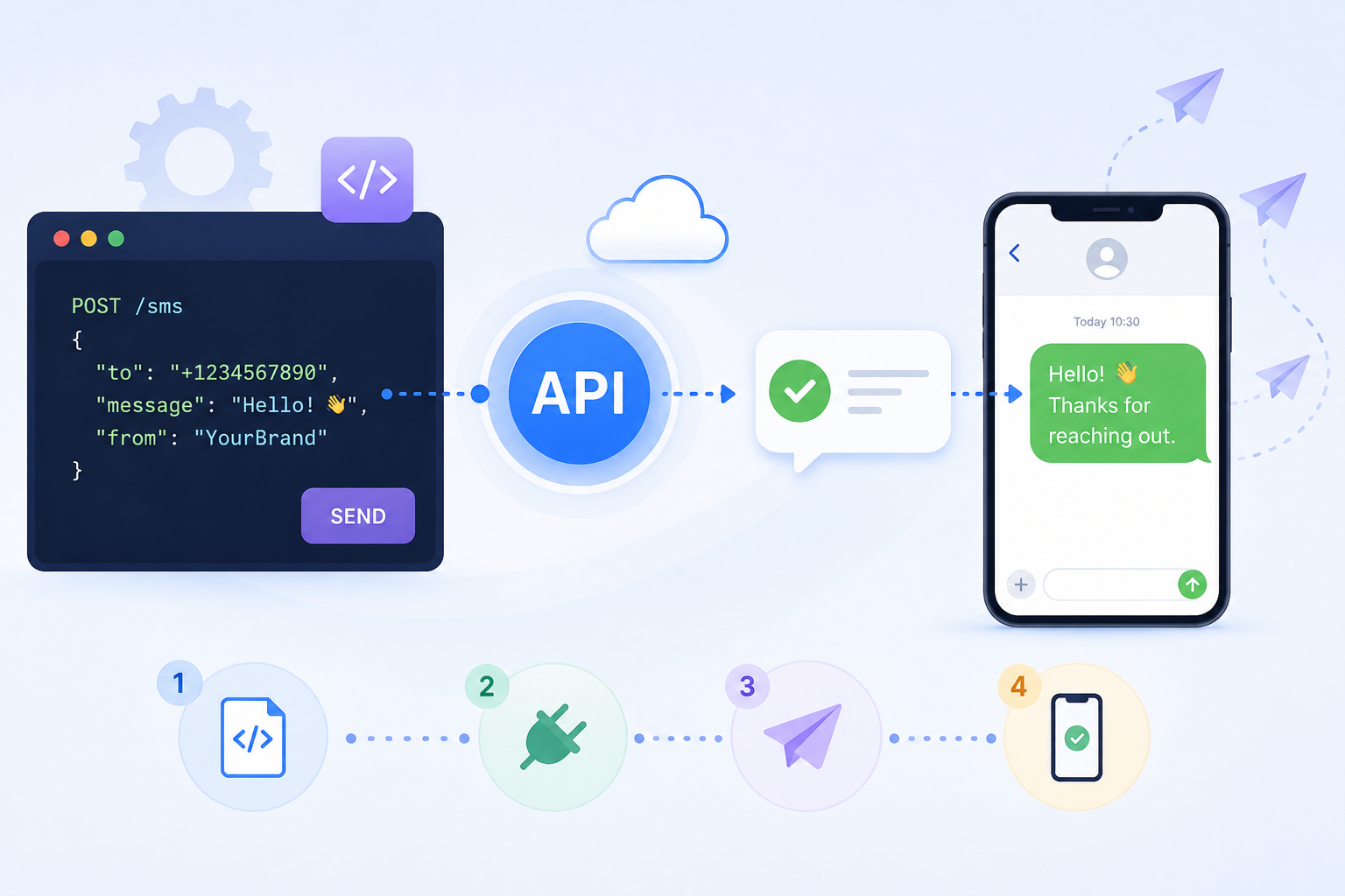 Step-by-step SMS API workflow illustration showing one backend request, one SMS message, and delivery confirmation